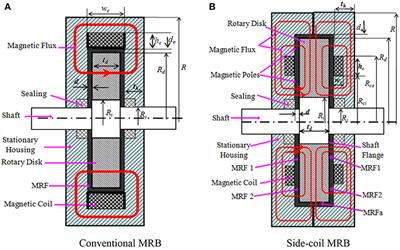 Material Characterization of MR Fluid on Performance of MRF Based Brake